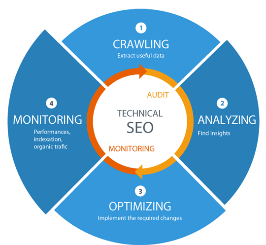 Best Technical SEO Services to Improve Website's Organic Performance in Toronto for Website Optimization