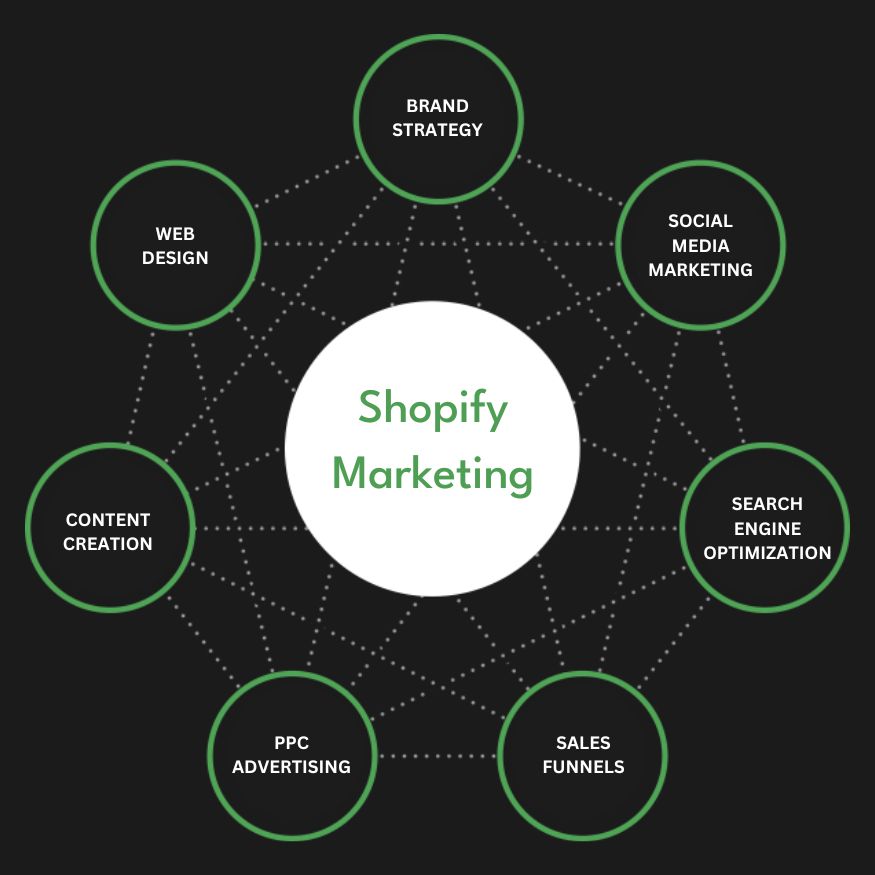 Best Shopify Marketing Agency | Digital Marketing Agency for Shopify Stores | Presence Hackers in Toronto for Online Stores