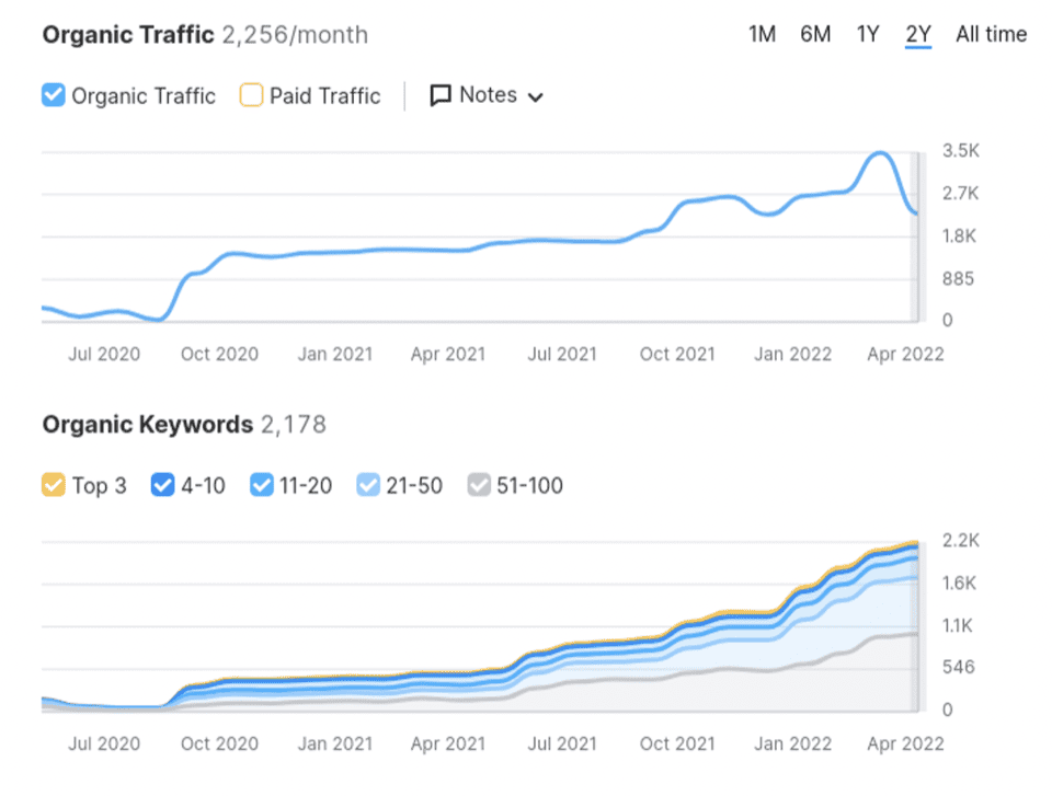 SEO Services in Toronto That Help You Rank and Grow